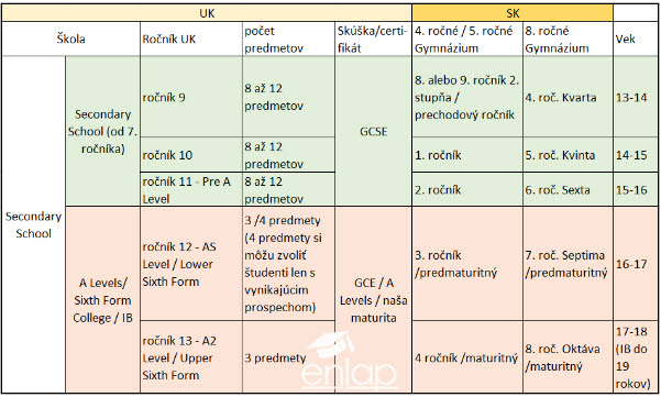 UK schéma - vzdelávanie stredná škola